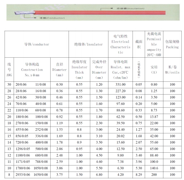 Cable Connector Size Chart