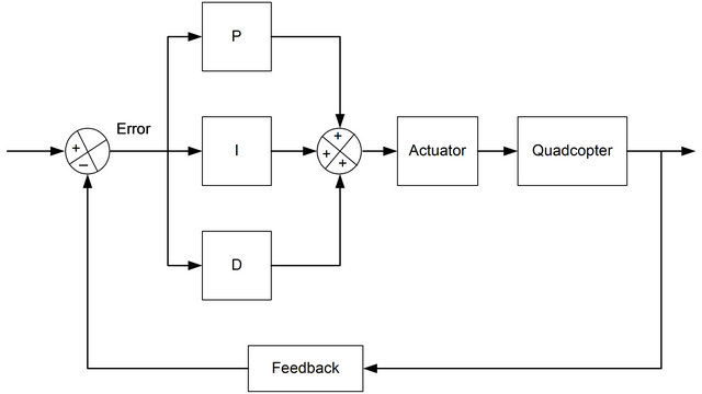 FPV Drone PID Explained Mastering Flight Performance through PID