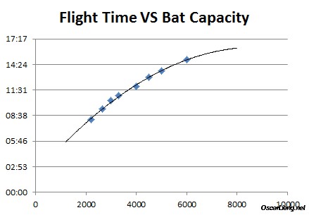 How to Improve FPV Drone Efficiency and Get Longer Flight Time