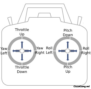 How to Fly a Drone