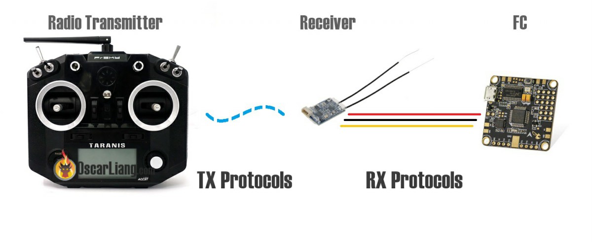 Choosing the Best Radio Transmitter for Your FPV Drone: A Beginner's Guide  - Oscar Liang