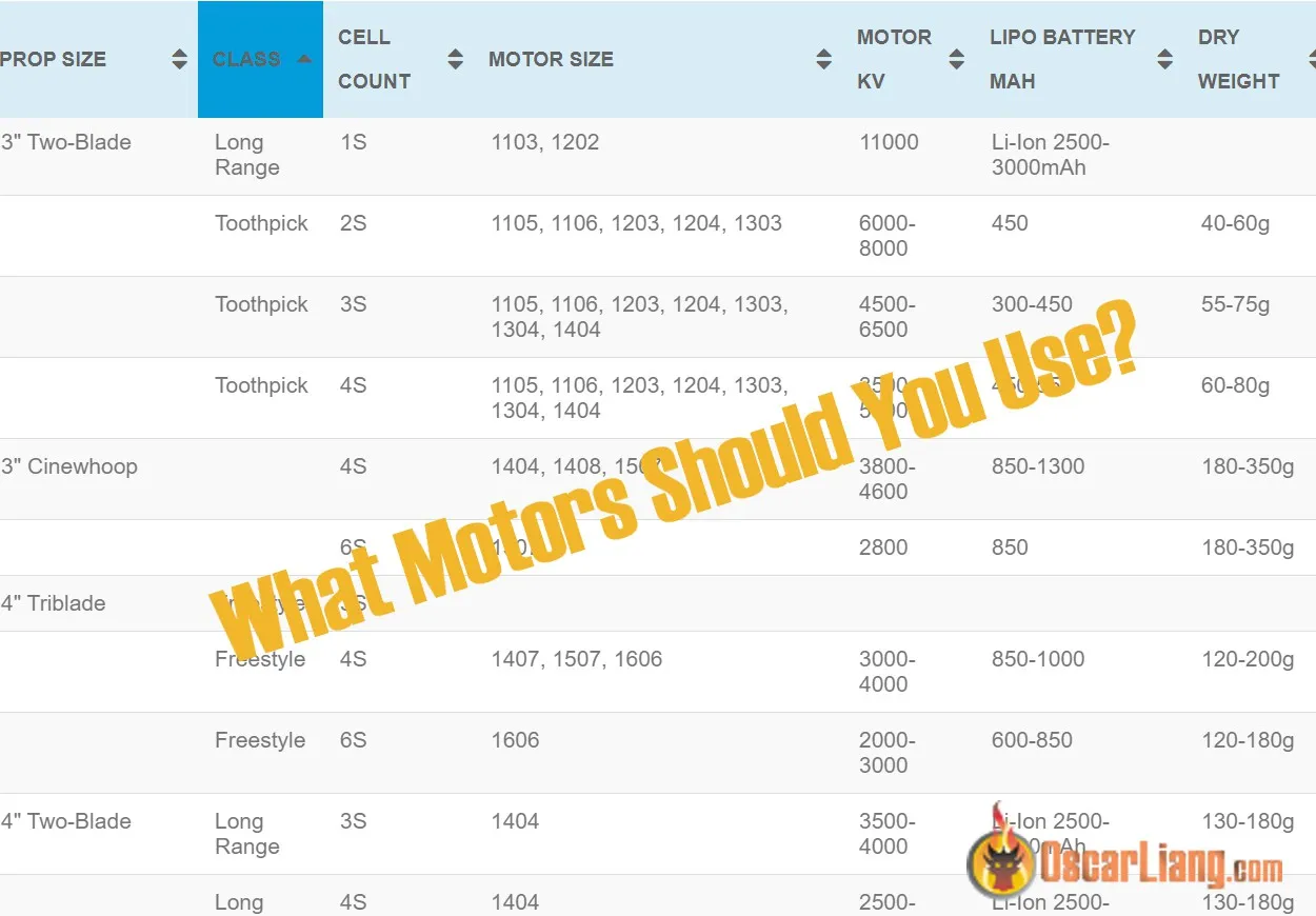 Lookup Table: Prop Size, Motor Size, KV, LiPo Cell and Weight for DIY FPV Drones - Oscar Liang