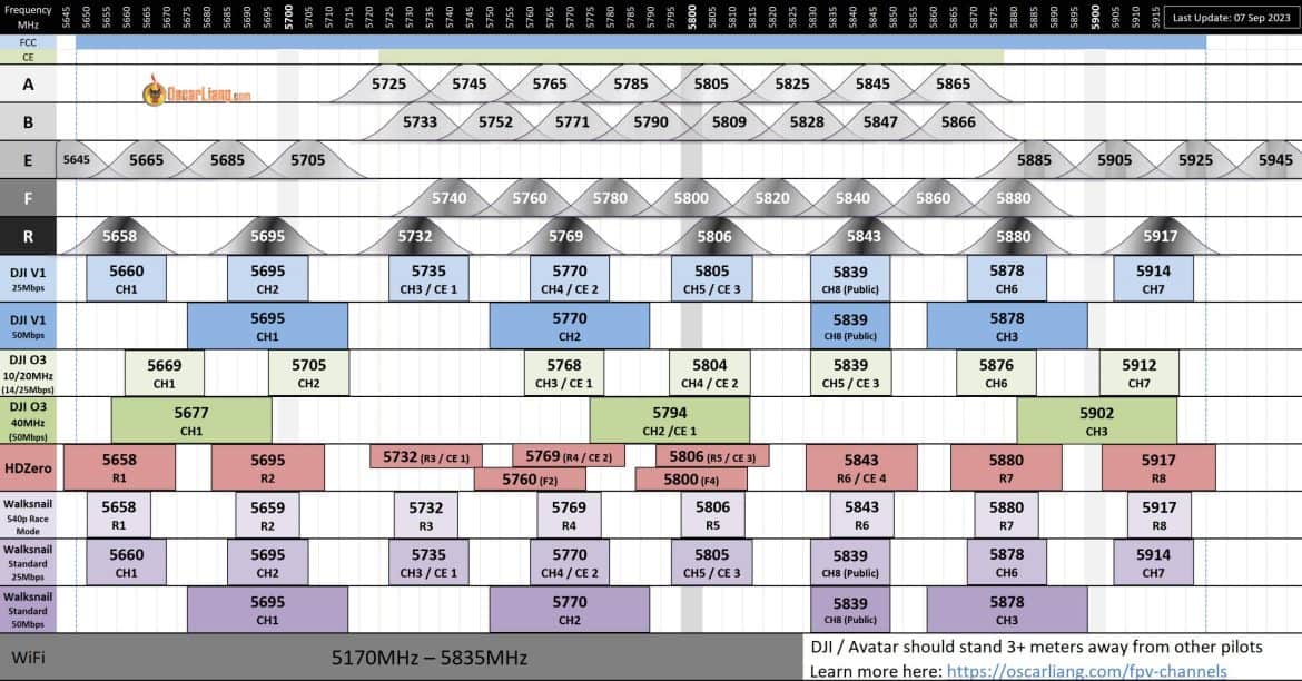 5.8ghz Fpv Channels Chart Diagram Frequency Analog Digital Dji O3 Walksnail Avatar Hdzero 09 2023