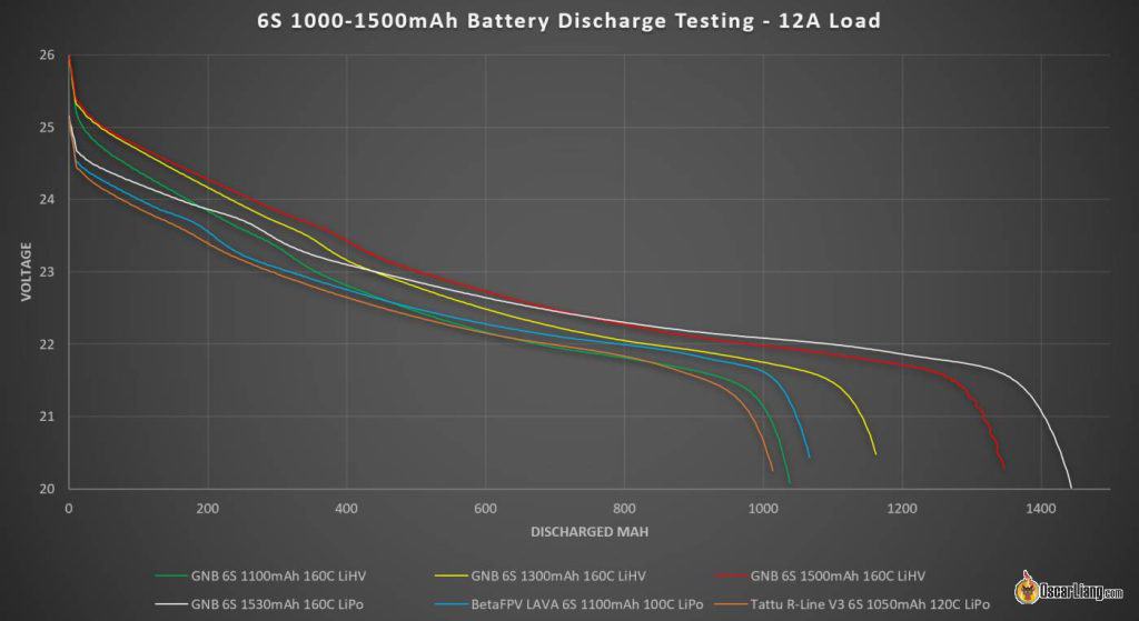 Gnb 6s 1100 1300 1500 Lihv 1530 Lipo Battery Testing Compare Tattu Rline Betafpv Lava